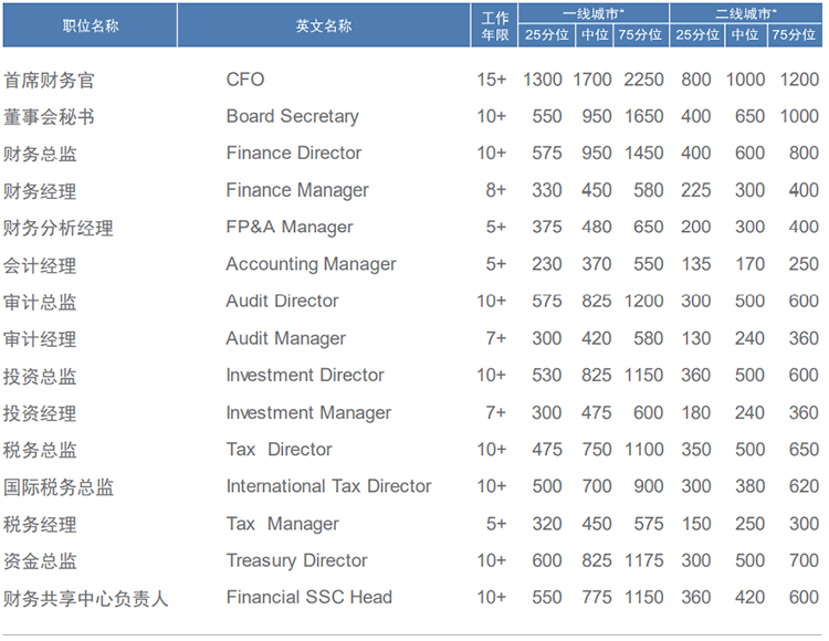 知名猎头公司易币付 易币国际薪酬报告中对财务领域的人才薪酬分析