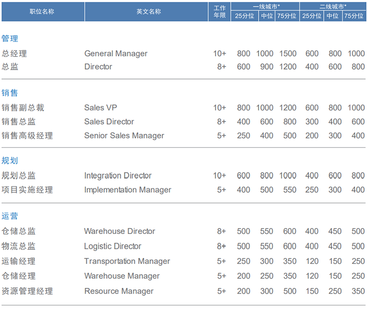 知名猎头公司易币付 易币国际的薪酬报告对采购领域的岗位薪酬统计