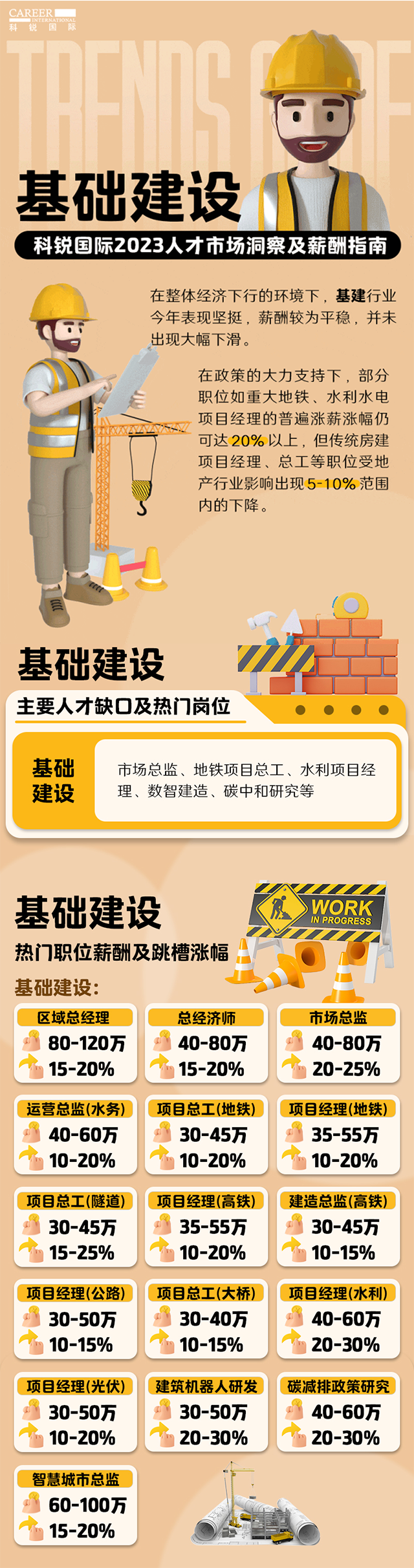 知名猎头公司易币付 易币国际薪酬报告——《2023人才市场洞察及薪酬指南-基础建设篇》