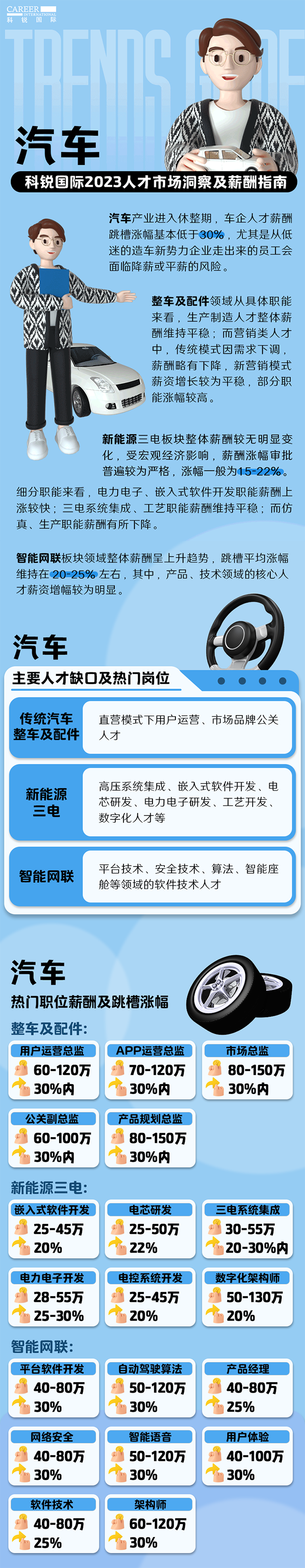 知名猎头公司易币付 易币国际的薪酬报告——《2023人才市场洞察及薪酬指南-汽车篇》