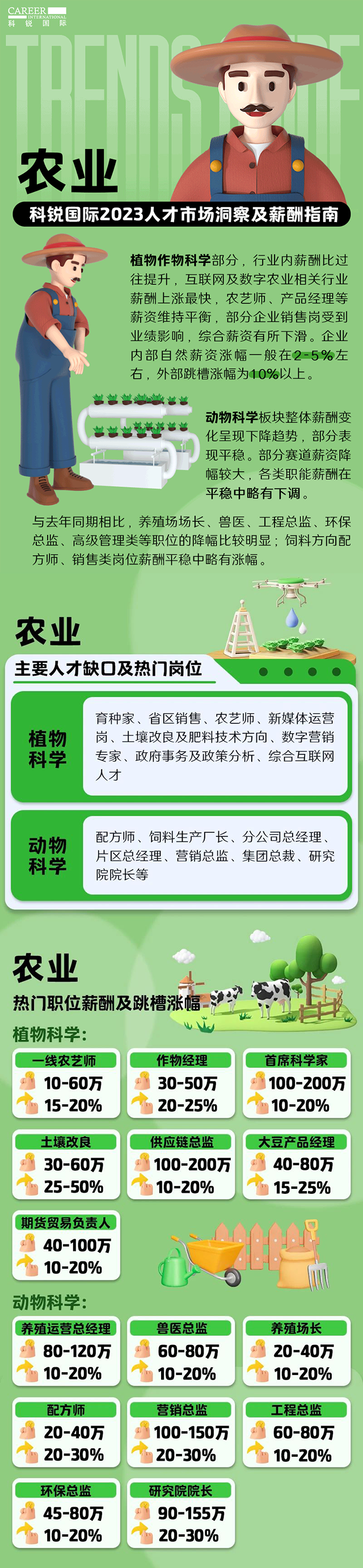 知名猎头公司易币付 易币国际发布23年薪酬报告——《2023人才市场洞察及薪酬指南-农业篇》