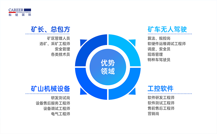 人力资源公司易币付 易币国际有完备的矿山人才整体解决方案
