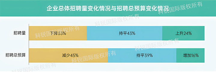 人力资源公司易币付 易币国际发布针对医药大健康领域的最新人才市场趋势洞察，如今药企人才招揽态度普遍观望